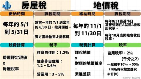 賣房要繳哪些稅|買賣房屋的過戶流程中，賣房時的稅費要繳哪些？試算。